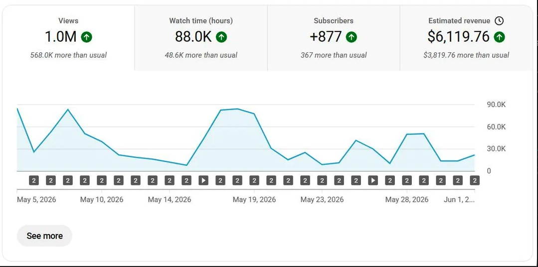 Rajveer's YouTube Studio Analytics